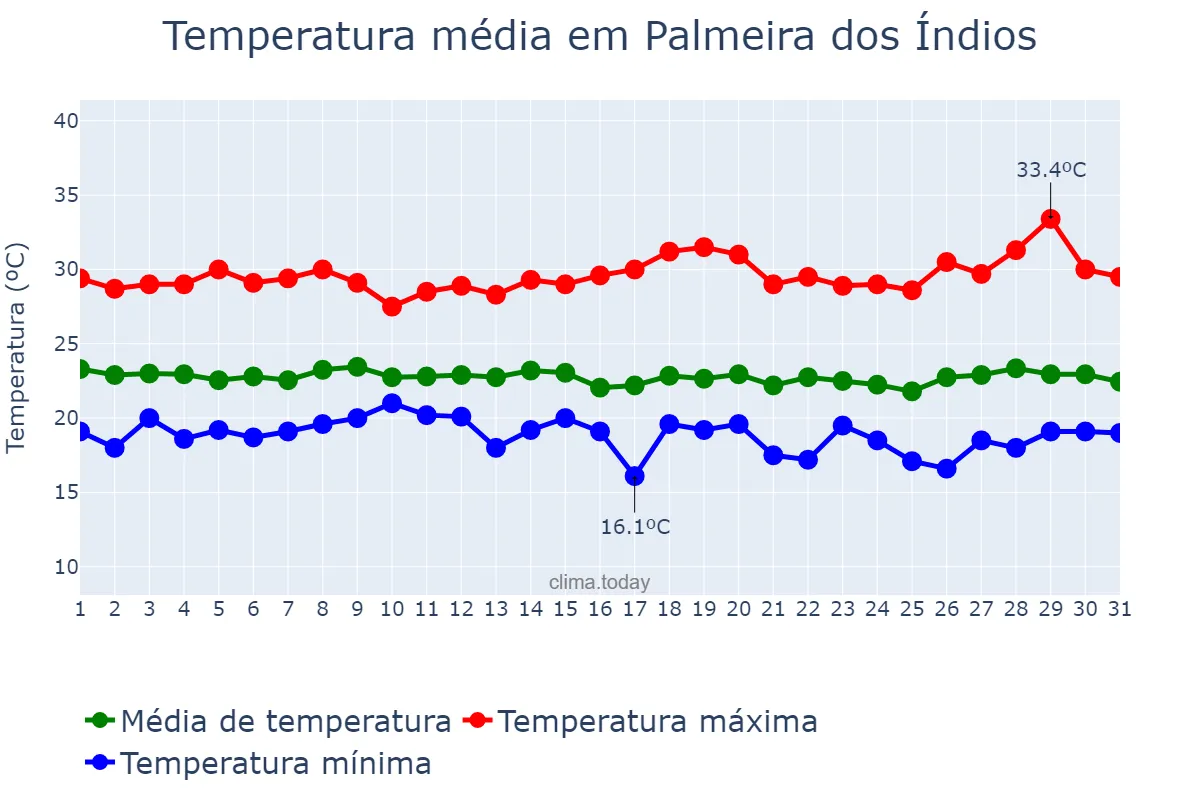 Temperatura em julho em Palmeira dos Índios, AL, BR