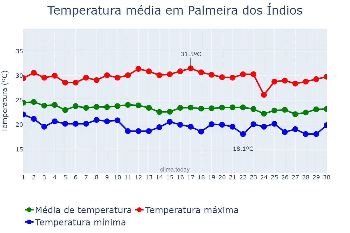 Temperatura em junho em Palmeira dos Índios, AL, BR