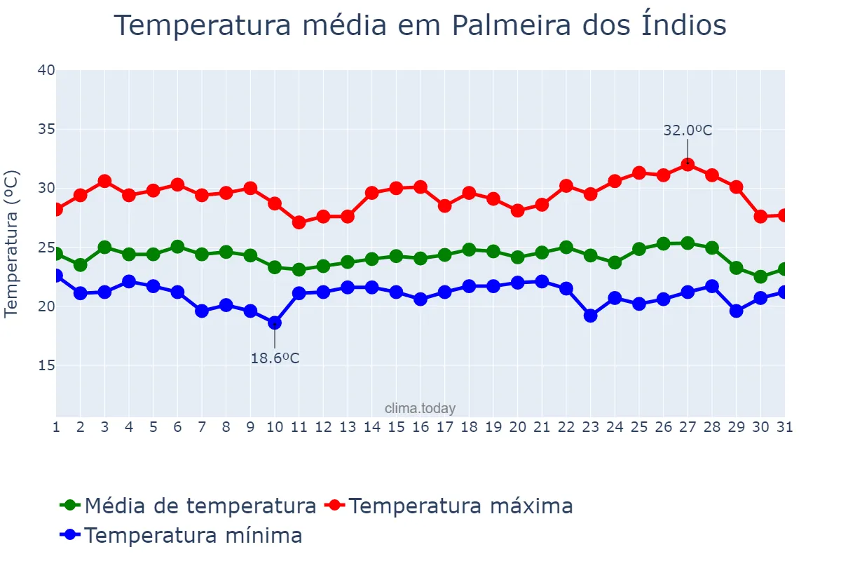 Temperatura em maio em Palmeira dos Índios, AL, BR