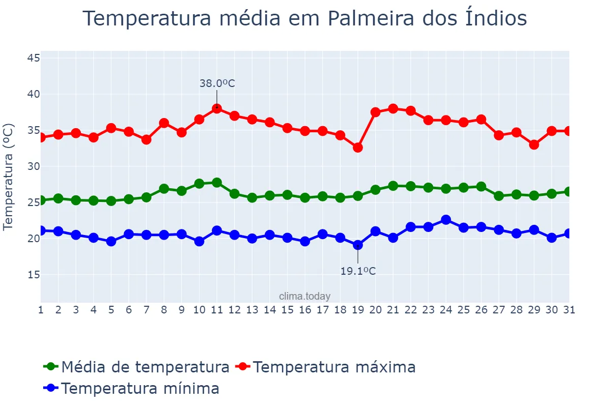 Temperatura em outubro em Palmeira dos Índios, AL, BR
