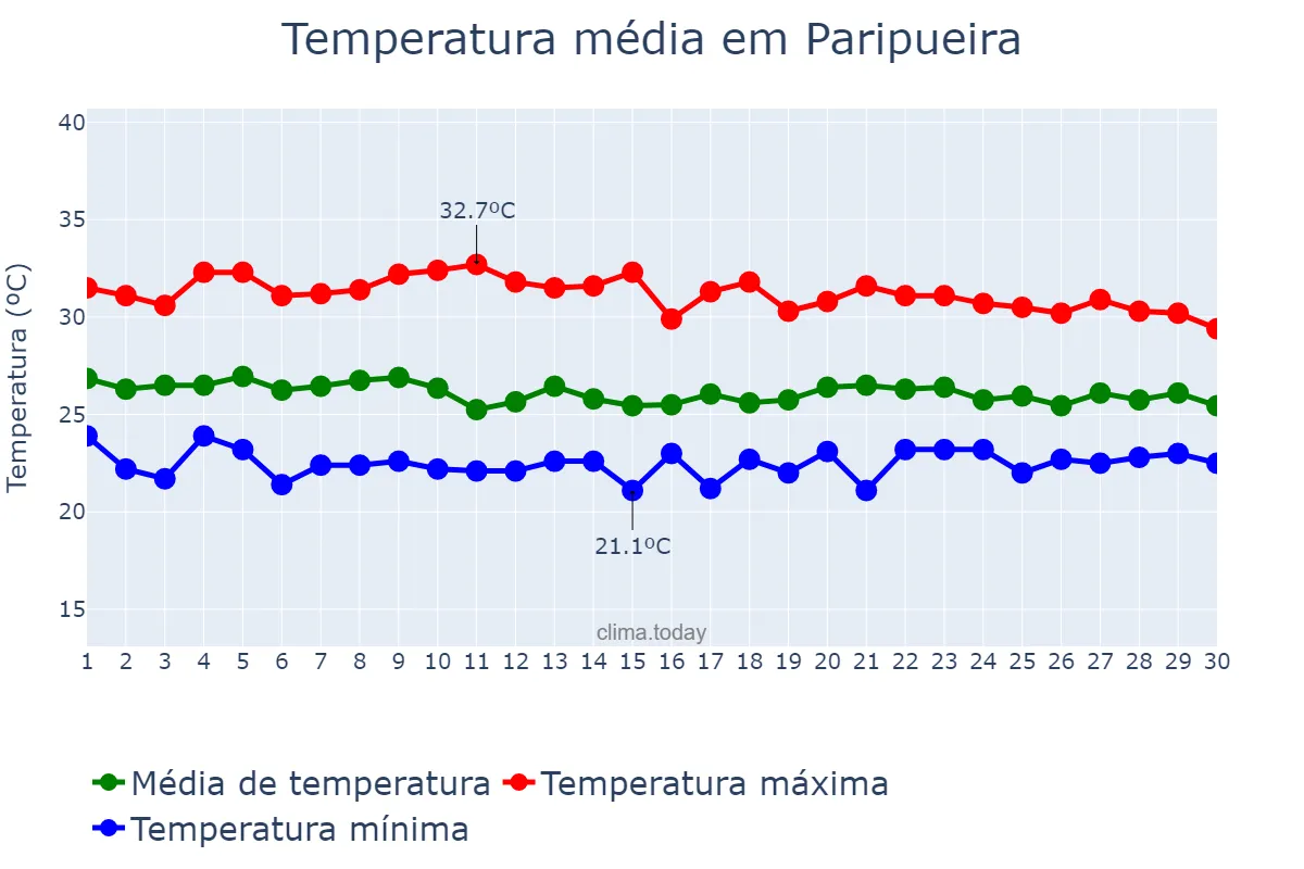 Temperatura em abril em Paripueira, AL, BR