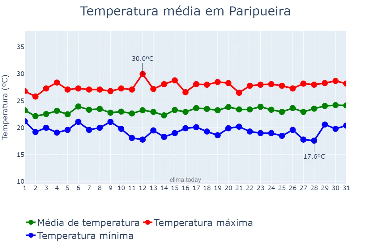 Temperatura em agosto em Paripueira, AL, BR