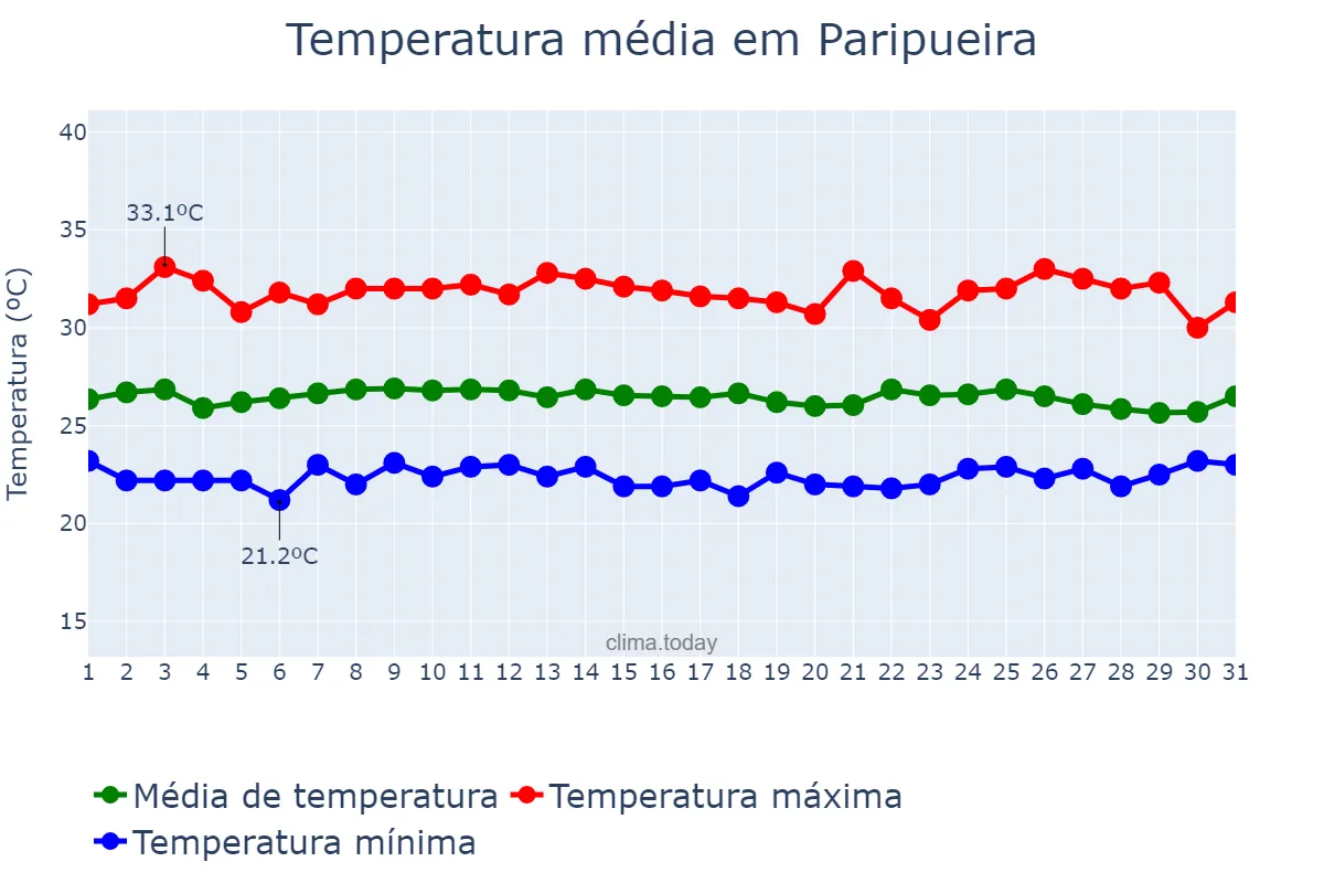 Temperatura em janeiro em Paripueira, AL, BR