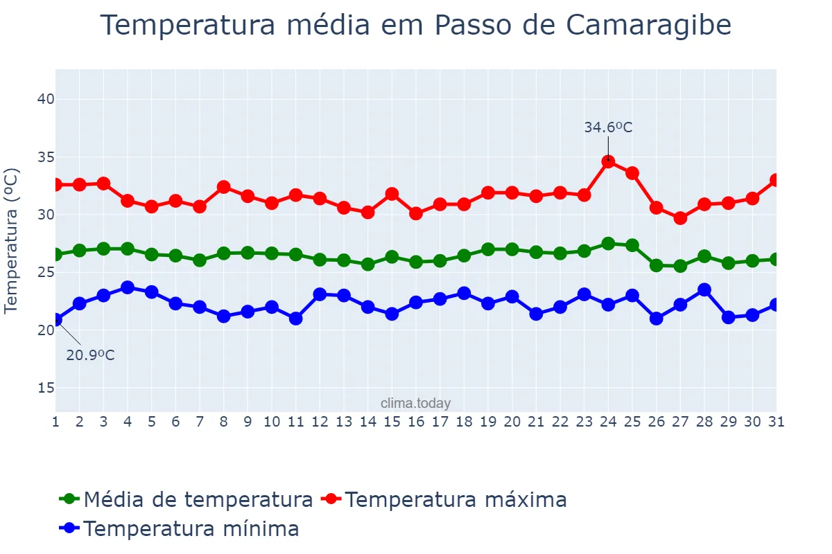 Temperatura em dezembro em Passo de Camaragibe, AL, BR