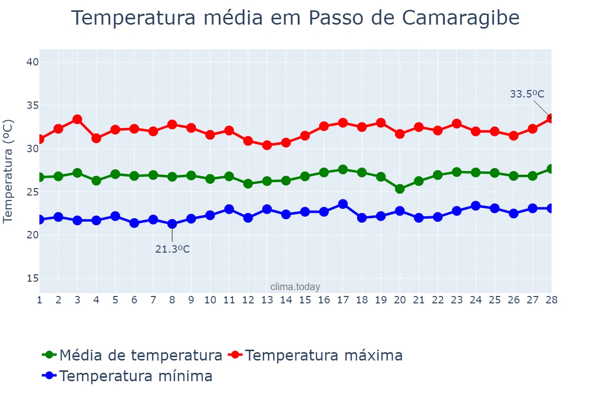 Temperatura em fevereiro em Passo de Camaragibe, AL, BR