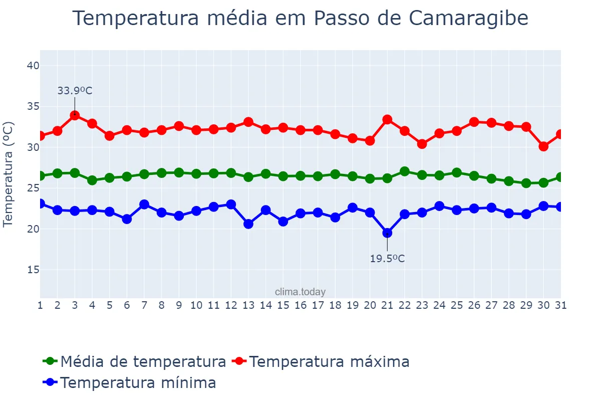 Temperatura em janeiro em Passo de Camaragibe, AL, BR