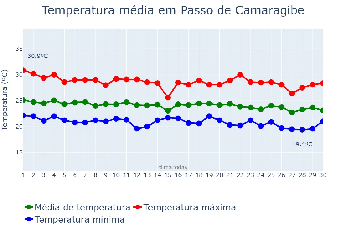 Temperatura em junho em Passo de Camaragibe, AL, BR