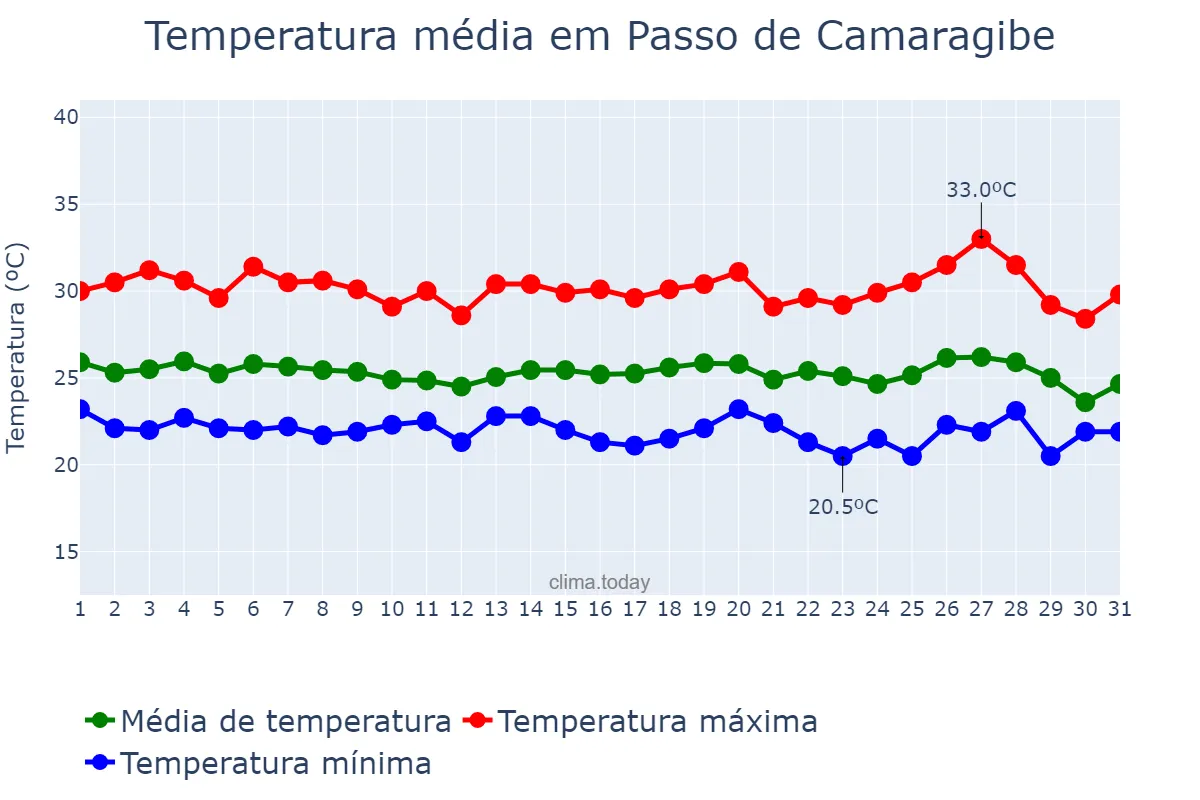 Temperatura em maio em Passo de Camaragibe, AL, BR