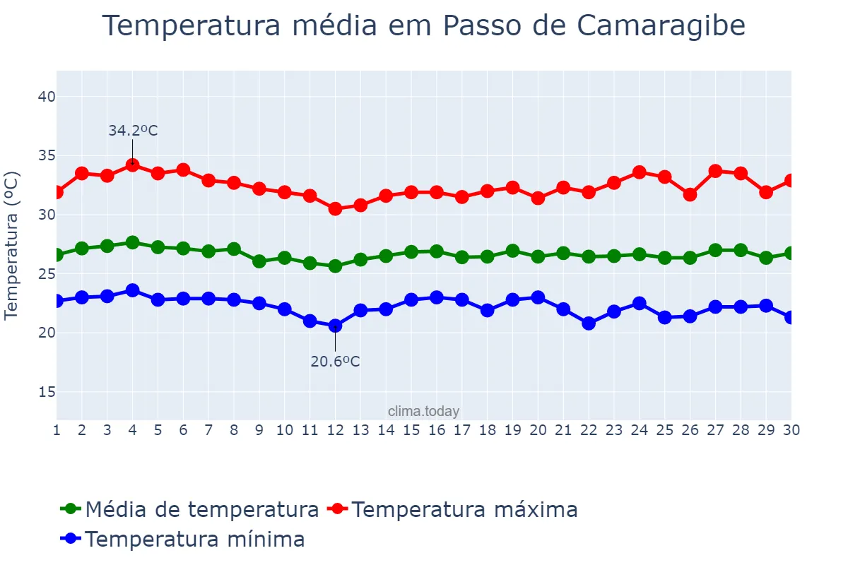 Temperatura em novembro em Passo de Camaragibe, AL, BR