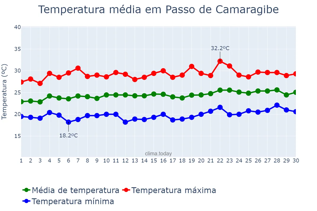 Temperatura em setembro em Passo de Camaragibe, AL, BR