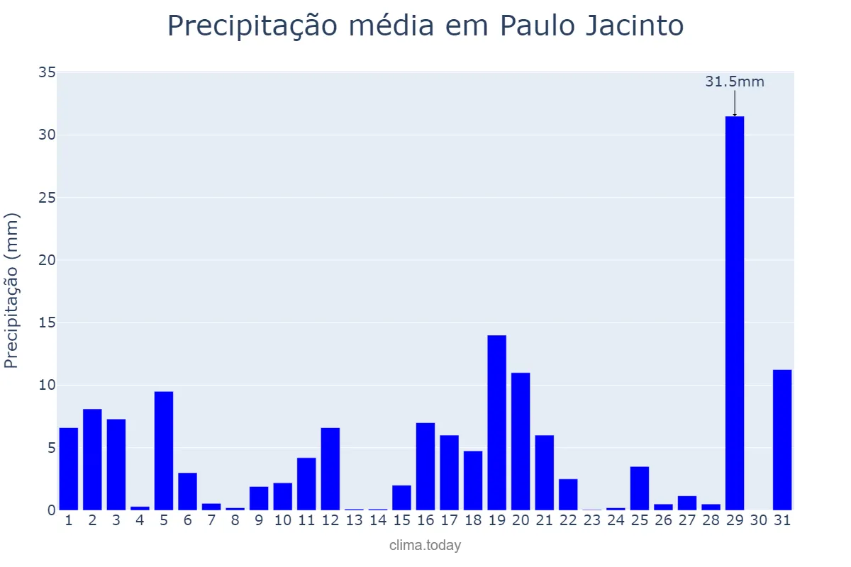 Precipitação em julho em Paulo Jacinto, AL, BR