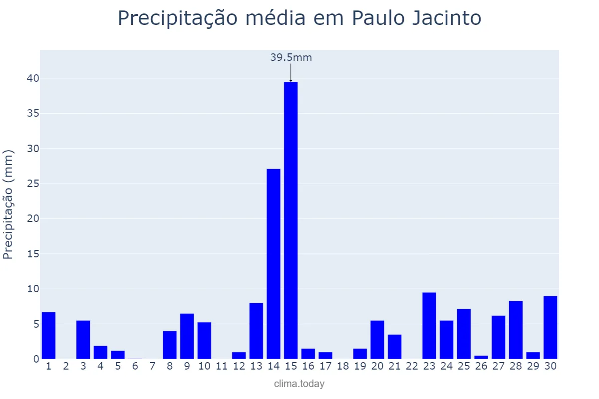 Precipitação em junho em Paulo Jacinto, AL, BR