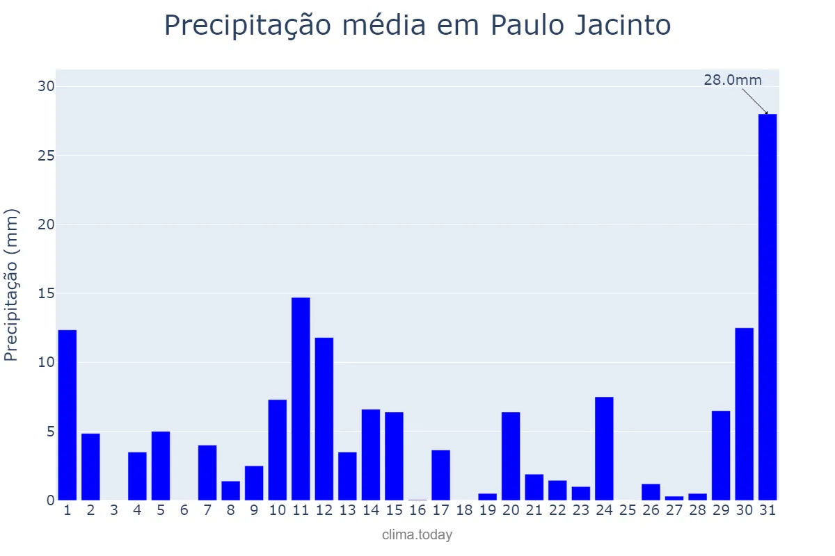 Precipitação em maio em Paulo Jacinto, AL, BR