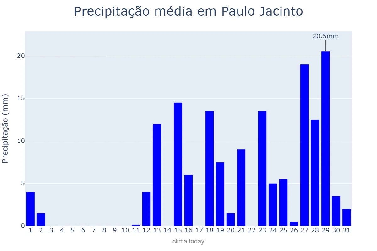 Precipitação em marco em Paulo Jacinto, AL, BR