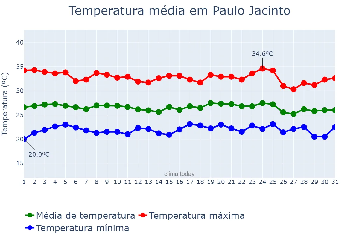 Temperatura em dezembro em Paulo Jacinto, AL, BR