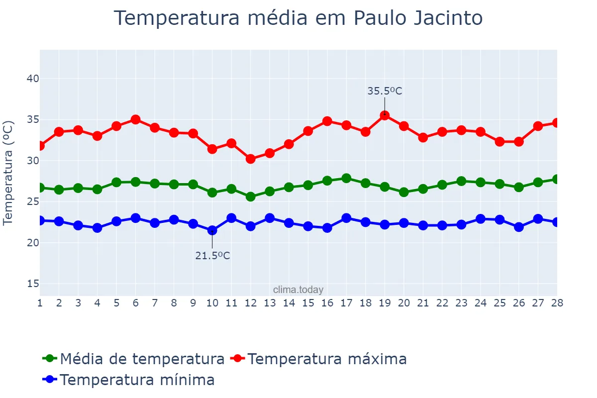 Temperatura em fevereiro em Paulo Jacinto, AL, BR
