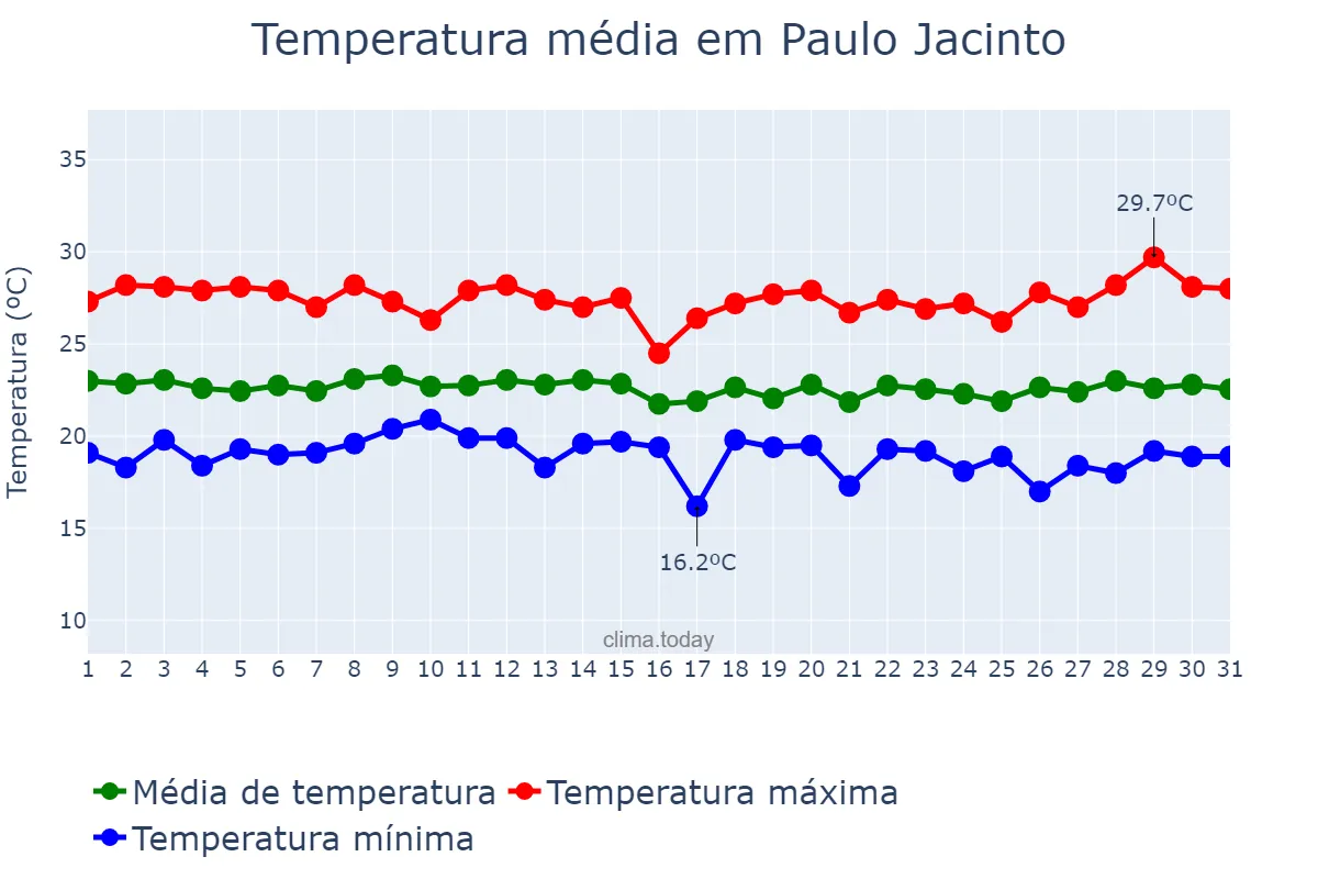 Temperatura em julho em Paulo Jacinto, AL, BR