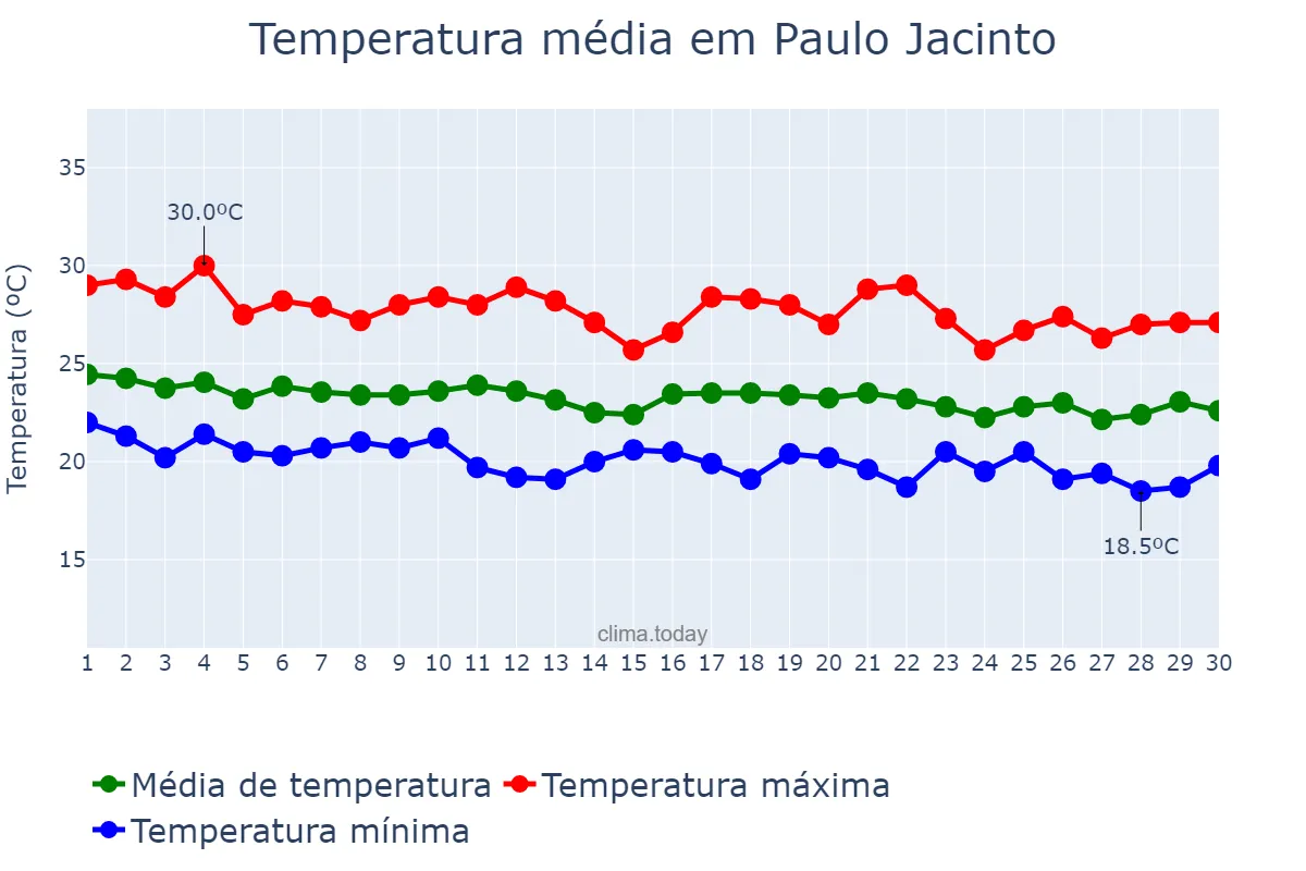 Temperatura em junho em Paulo Jacinto, AL, BR