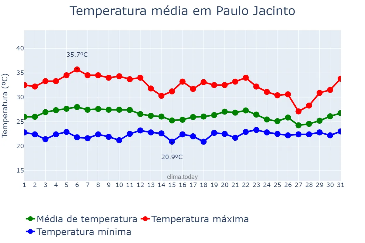 Temperatura em marco em Paulo Jacinto, AL, BR