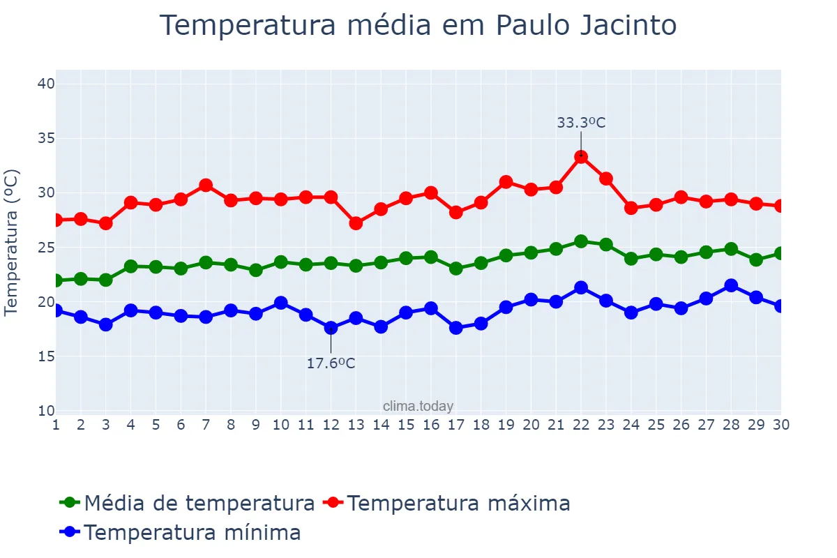 Temperatura em setembro em Paulo Jacinto, AL, BR