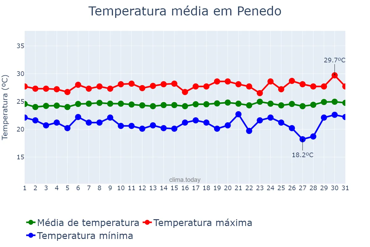 Temperatura em agosto em Penedo, AL, BR