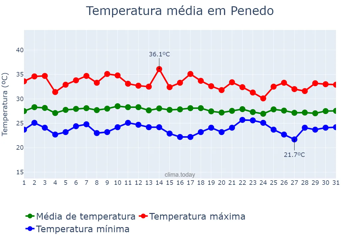 Temperatura em janeiro em Penedo, AL, BR