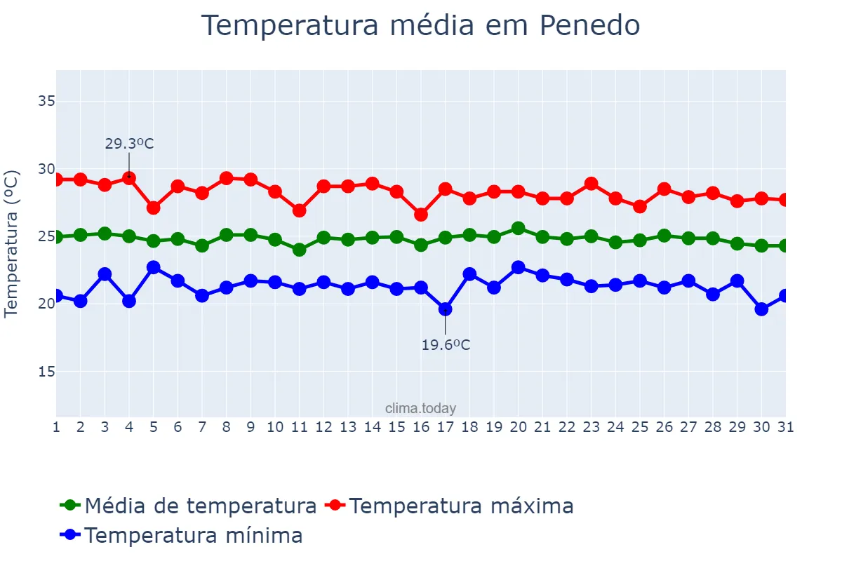 Temperatura em julho em Penedo, AL, BR
