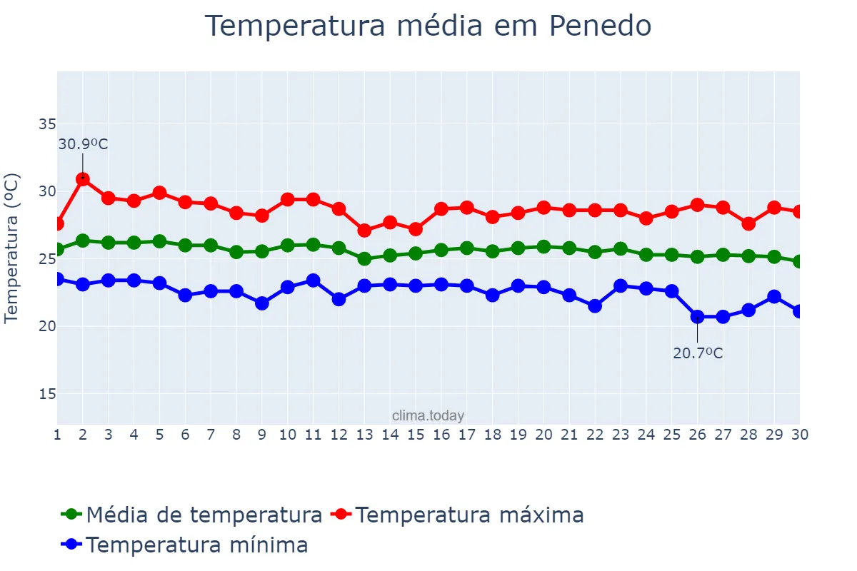 Temperatura em junho em Penedo, AL, BR