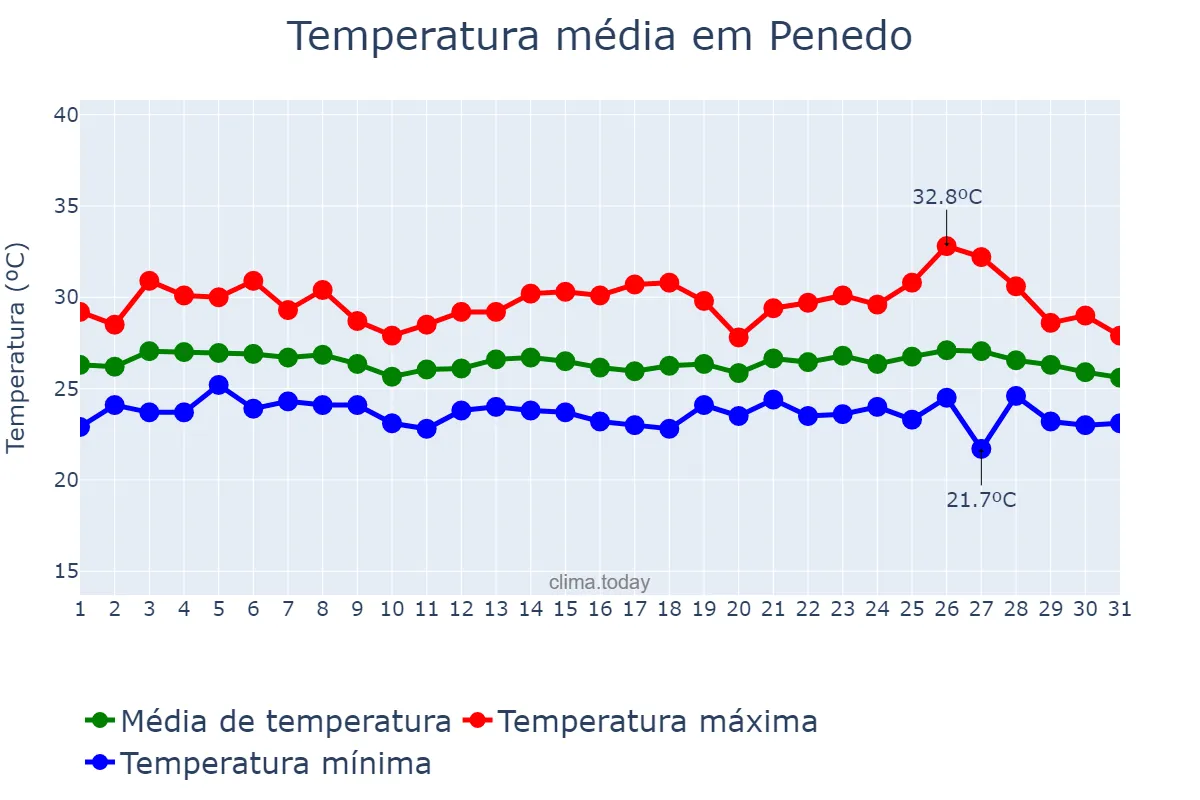 Temperatura em maio em Penedo, AL, BR