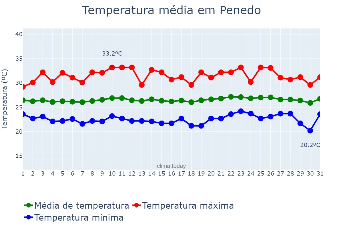 Temperatura em outubro em Penedo, AL, BR