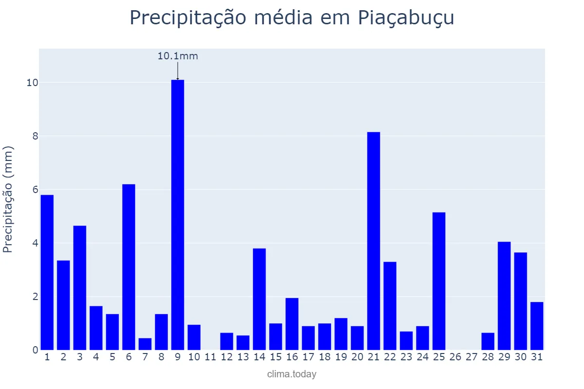 Precipitação em agosto em Piaçabuçu, AL, BR