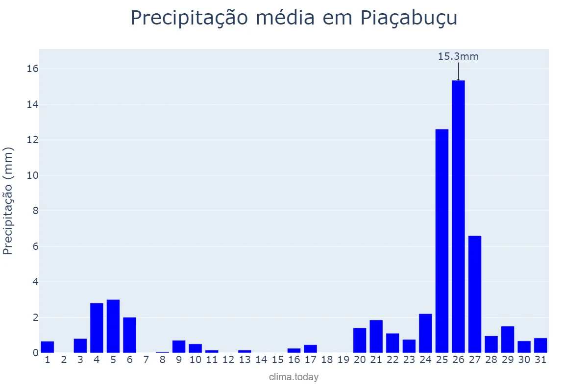 Precipitação em dezembro em Piaçabuçu, AL, BR