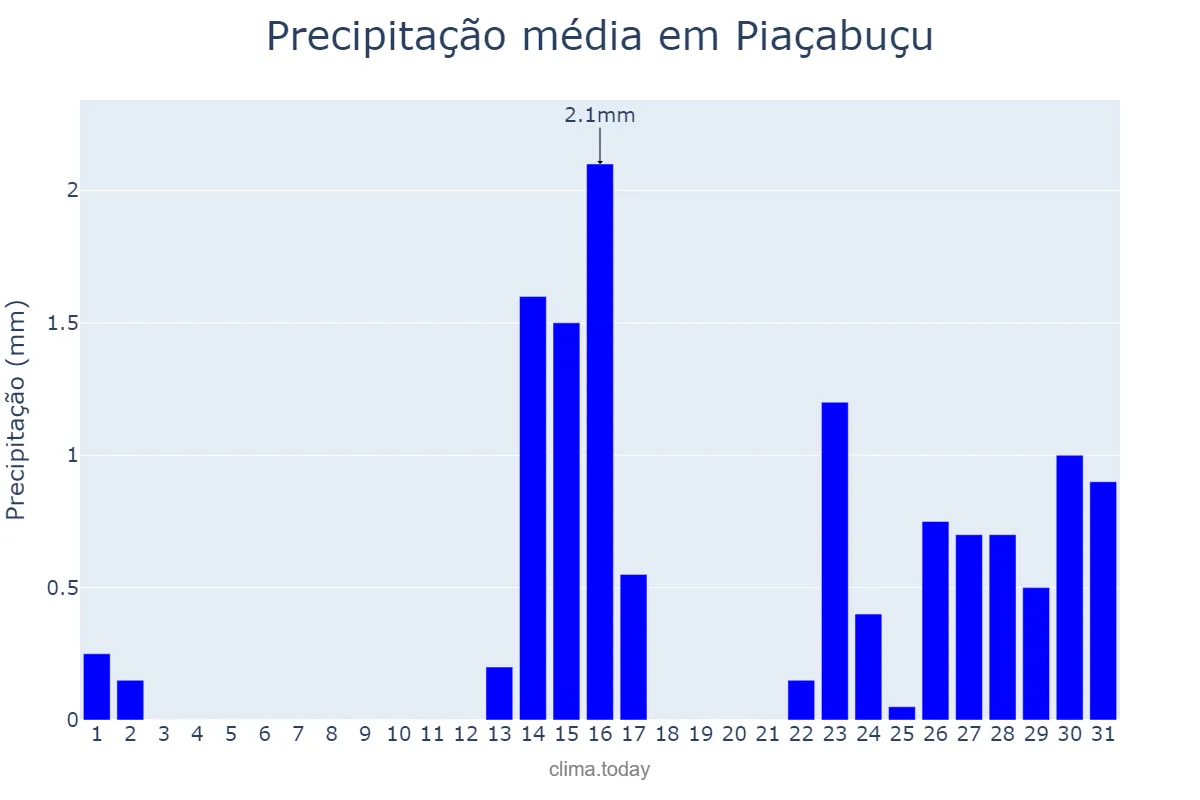 Precipitação em outubro em Piaçabuçu, AL, BR