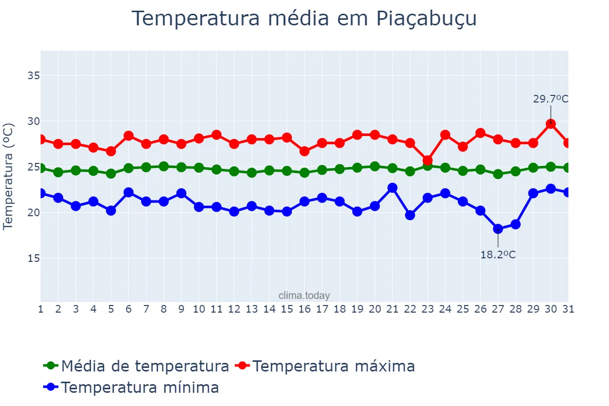 Temperatura em agosto em Piaçabuçu, AL, BR
