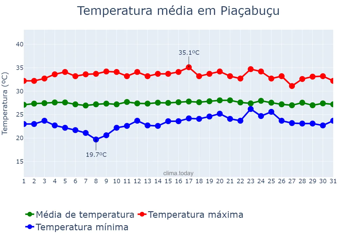 Temperatura em dezembro em Piaçabuçu, AL, BR