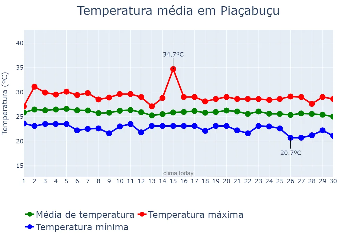 Temperatura em junho em Piaçabuçu, AL, BR
