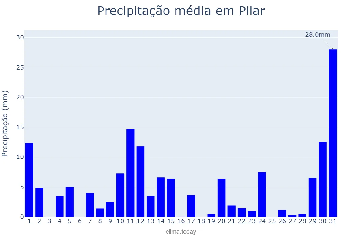 Precipitação em maio em Pilar, AL, BR