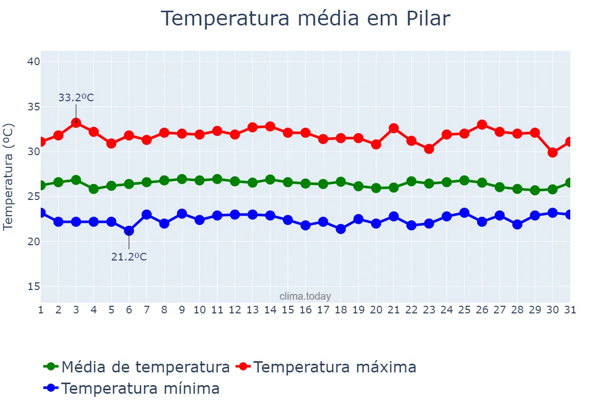 Temperatura em janeiro em Pilar, AL, BR