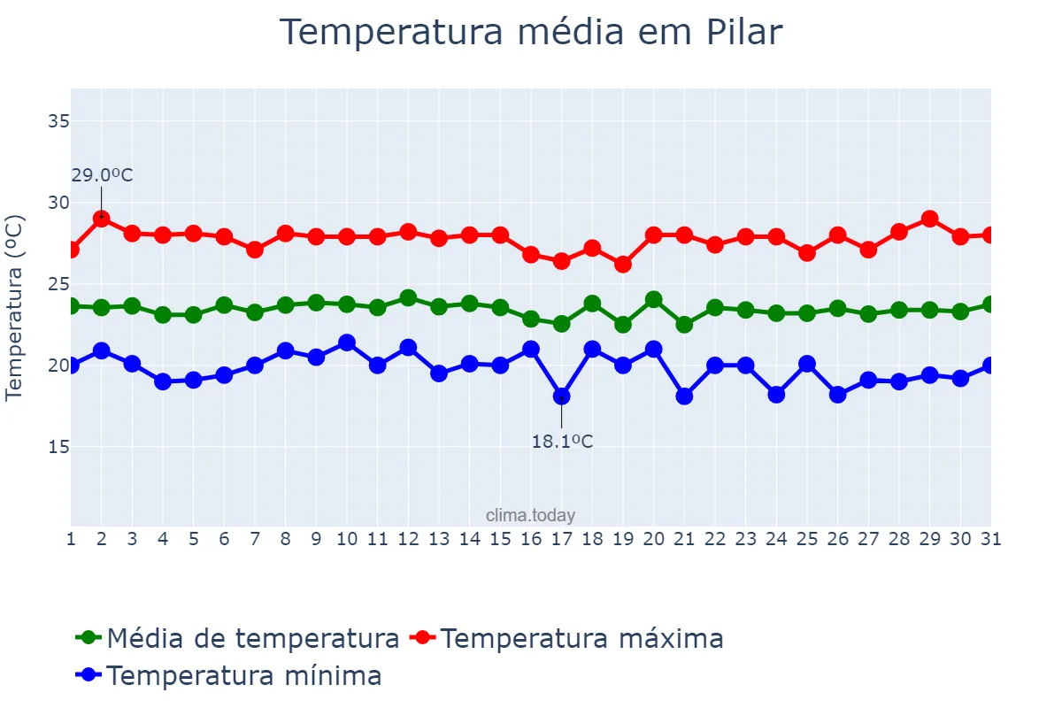 Temperatura em julho em Pilar, AL, BR