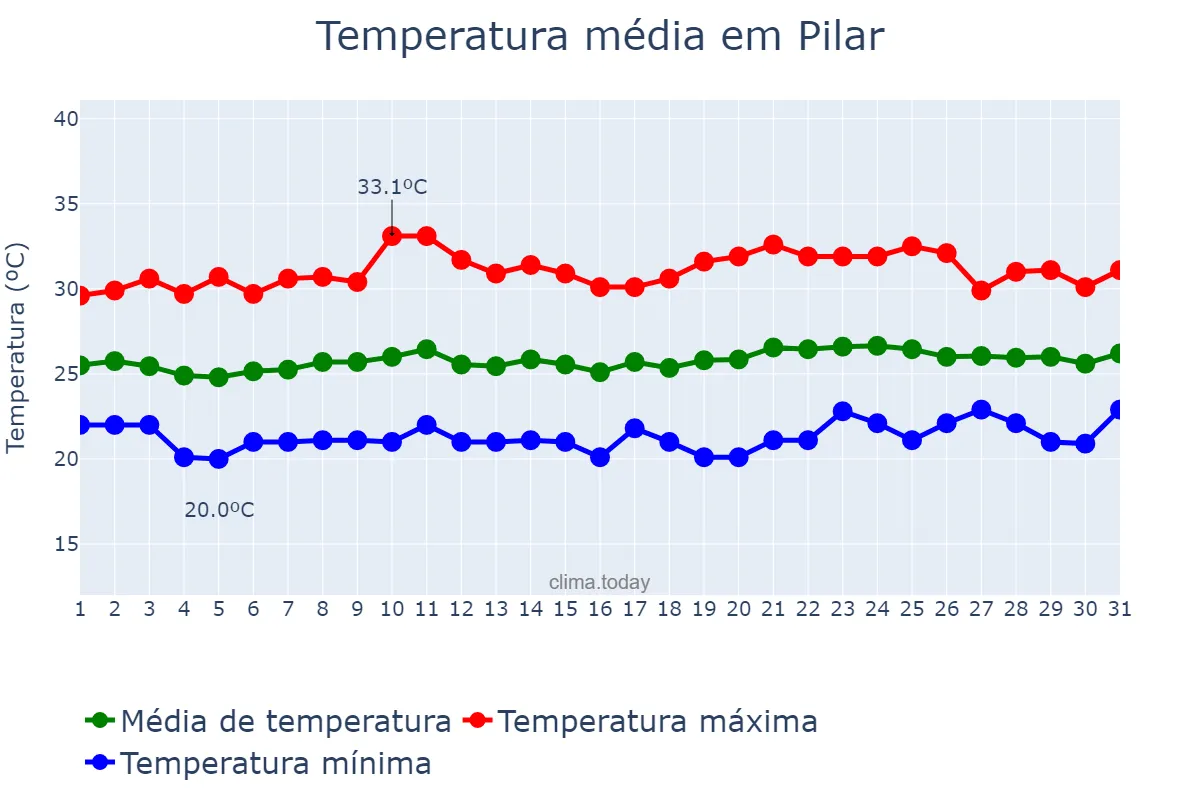 Temperatura em outubro em Pilar, AL, BR