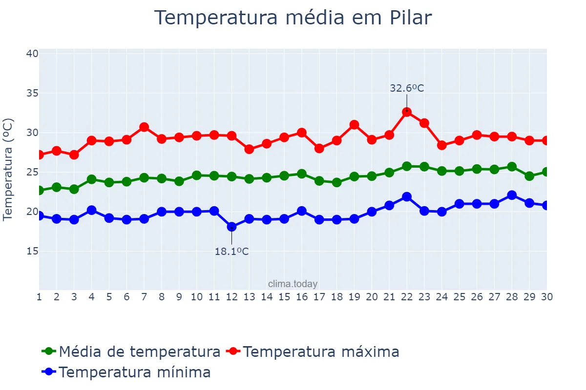Temperatura em setembro em Pilar, AL, BR
