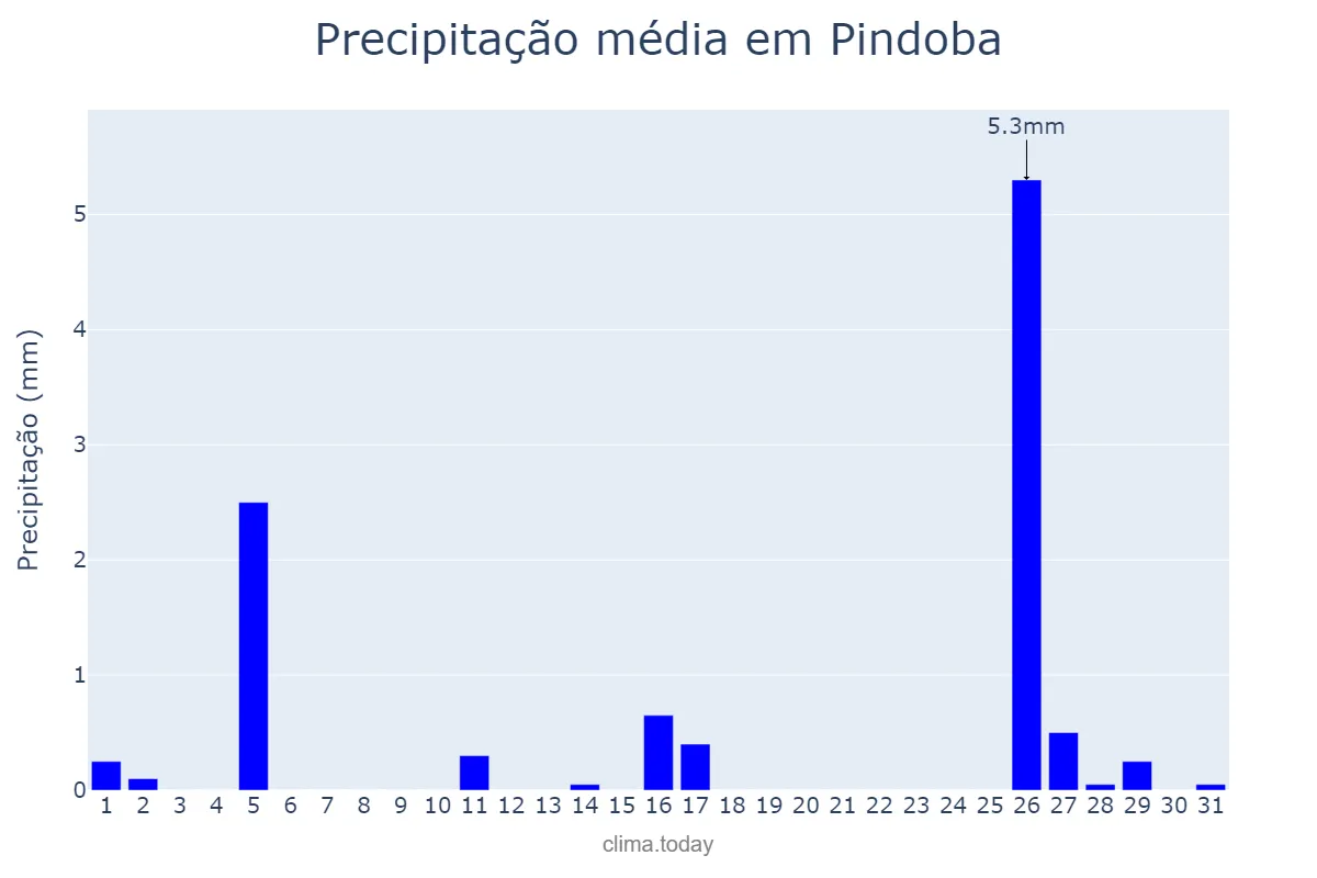 Precipitação em outubro em Pindoba, AL, BR