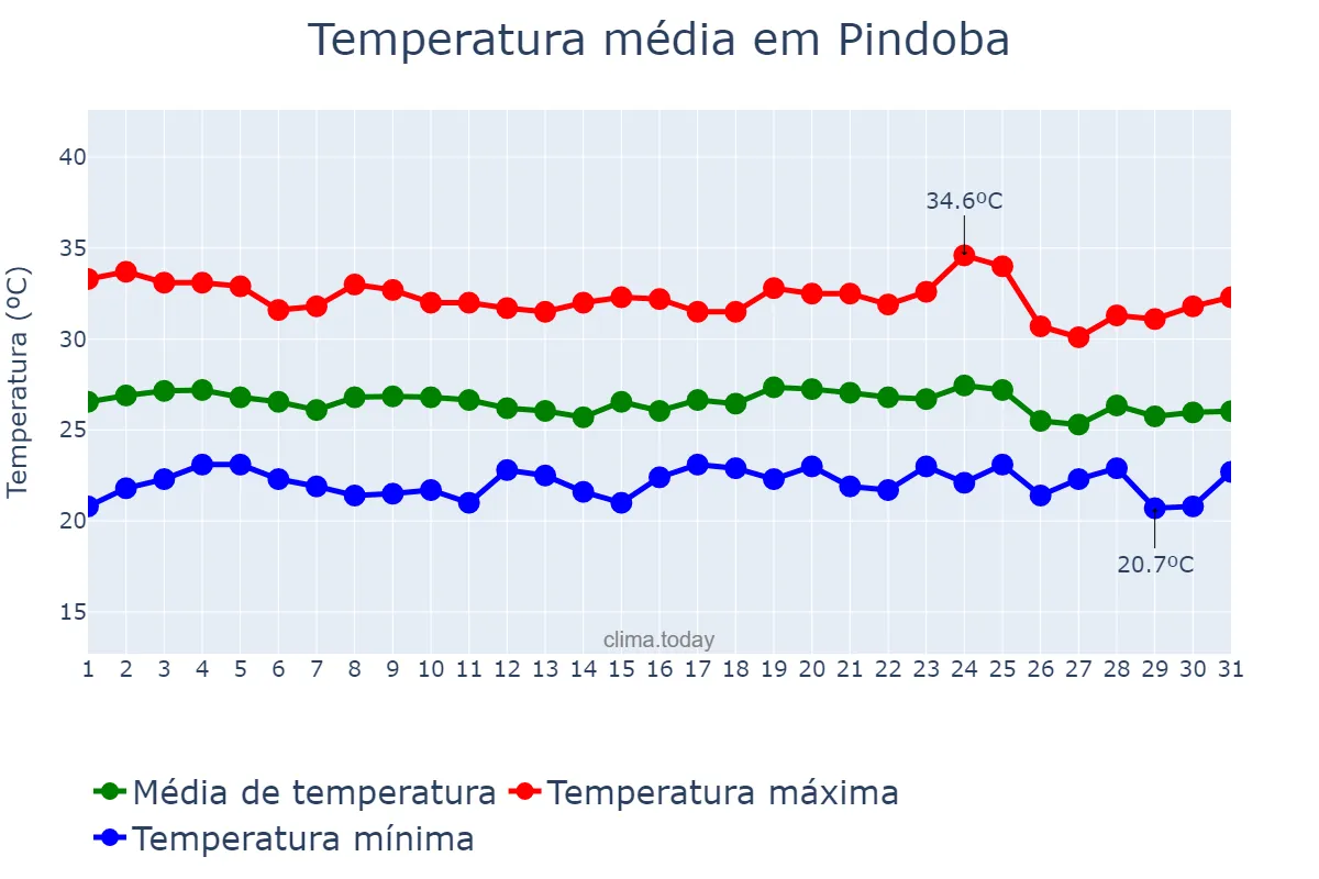 Temperatura em dezembro em Pindoba, AL, BR