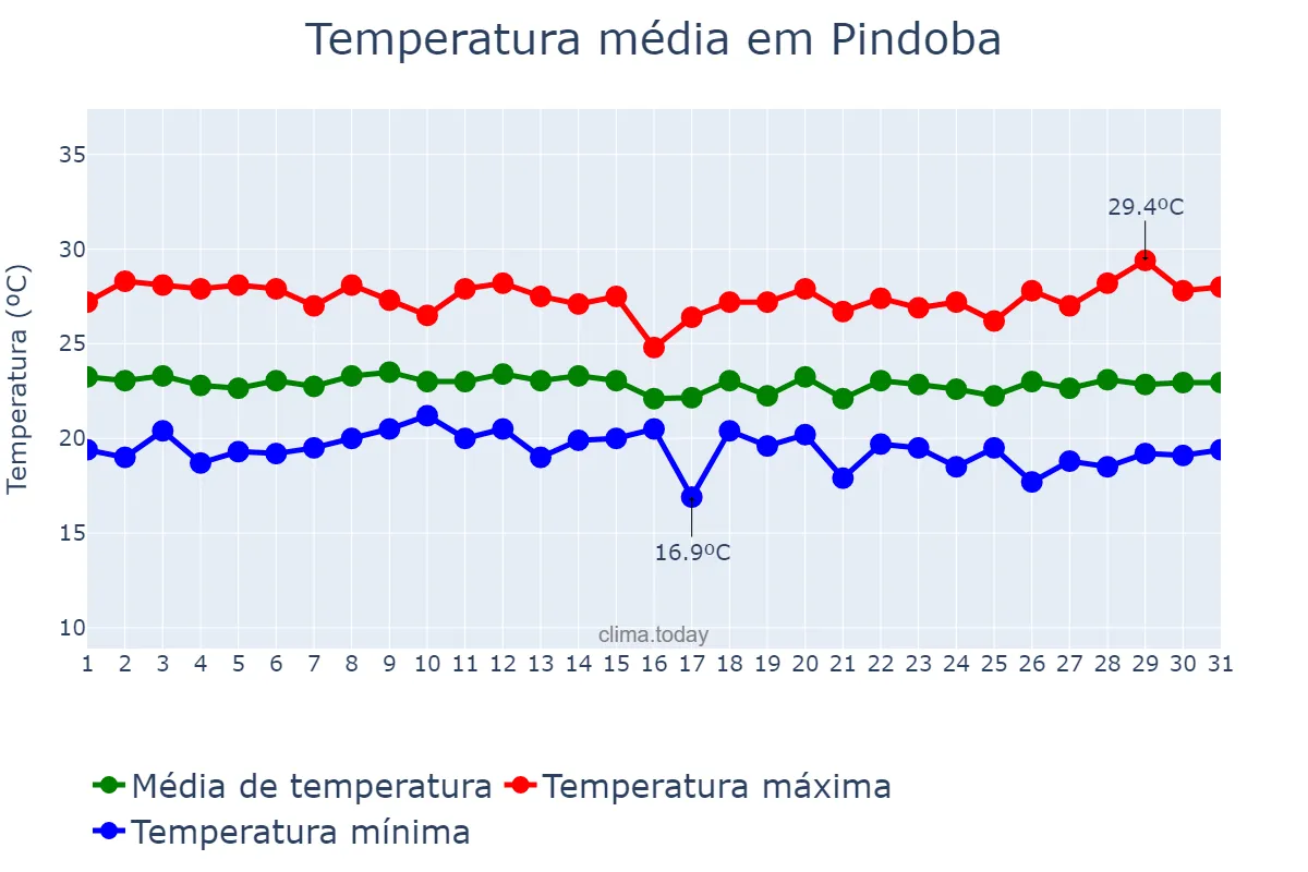 Temperatura em julho em Pindoba, AL, BR