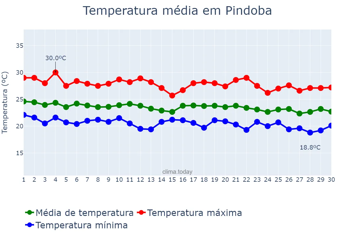 Temperatura em junho em Pindoba, AL, BR