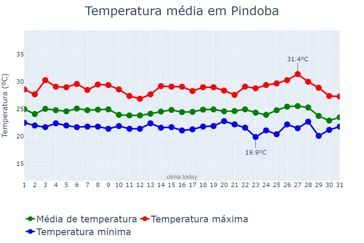 Temperatura em maio em Pindoba, AL, BR