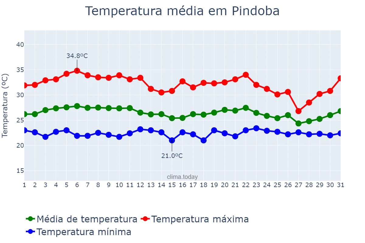 Temperatura em marco em Pindoba, AL, BR