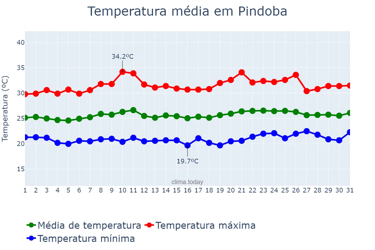 Temperatura em outubro em Pindoba, AL, BR