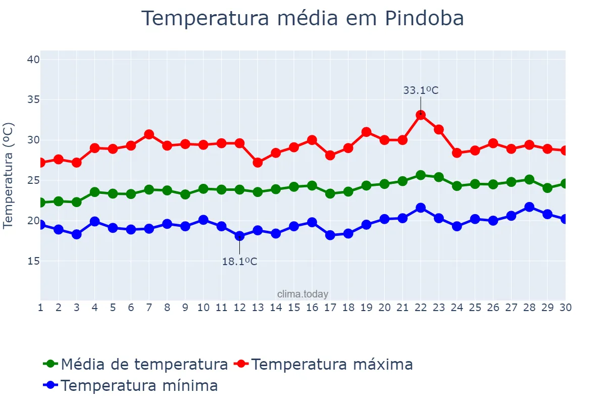 Temperatura em setembro em Pindoba, AL, BR