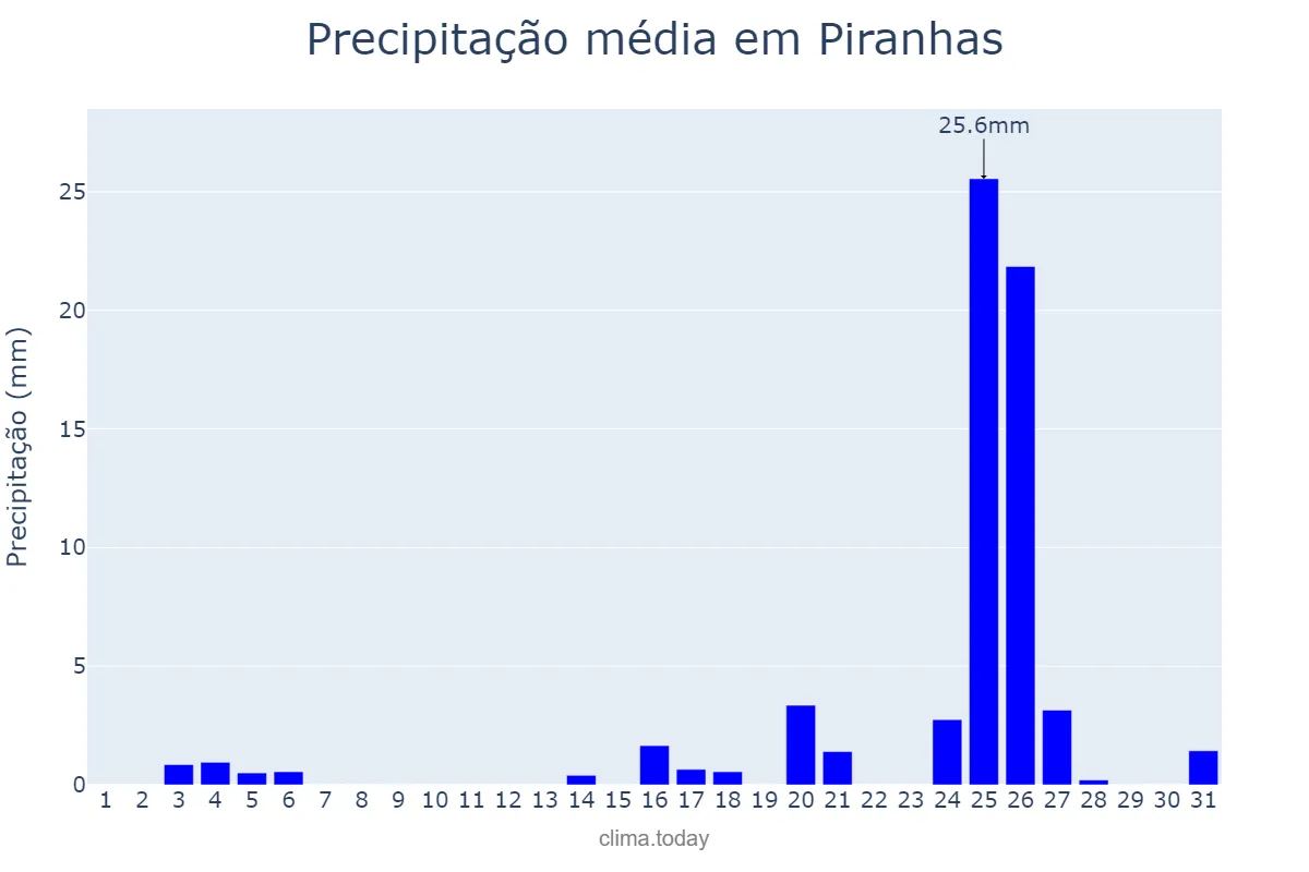 Precipitação em dezembro em Piranhas, AL, BR